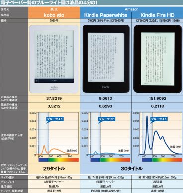 Kindle Paperwhiteは「ブルーライト」もカットしてくれて目にも優しい。シンプルな機能しかないのに優しさに満ち溢れた端末