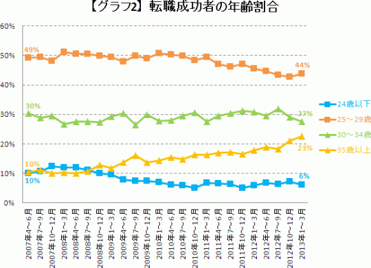 理学療法士　転職