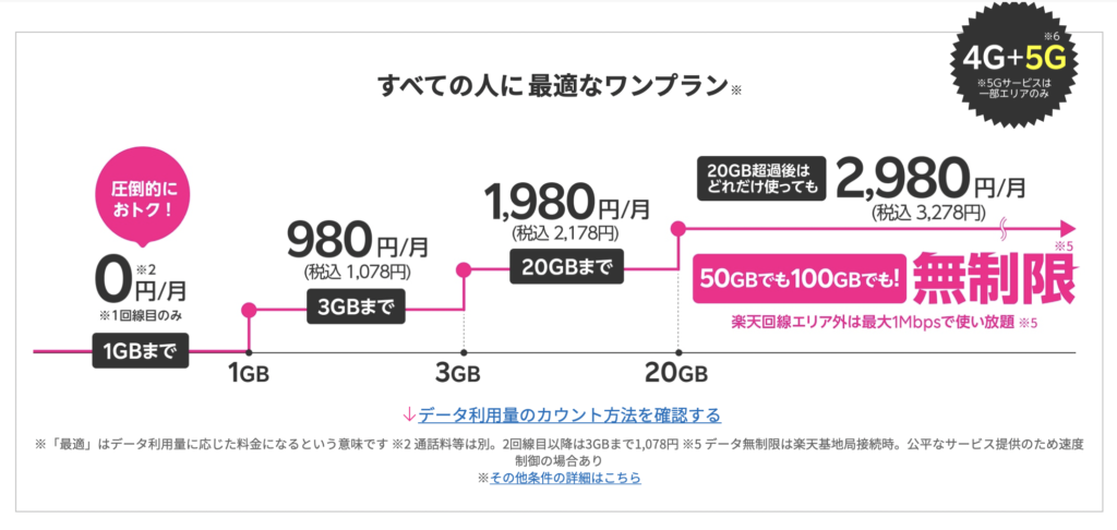 楽天モバイル 料金 レビュー